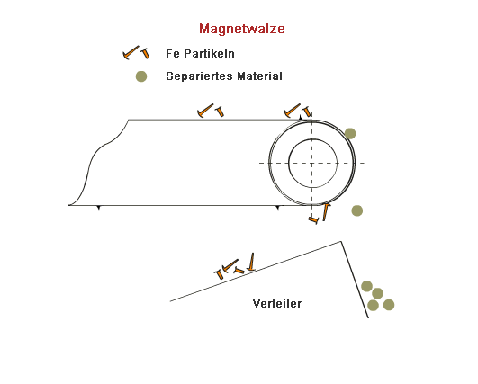 Magnetwalzen
